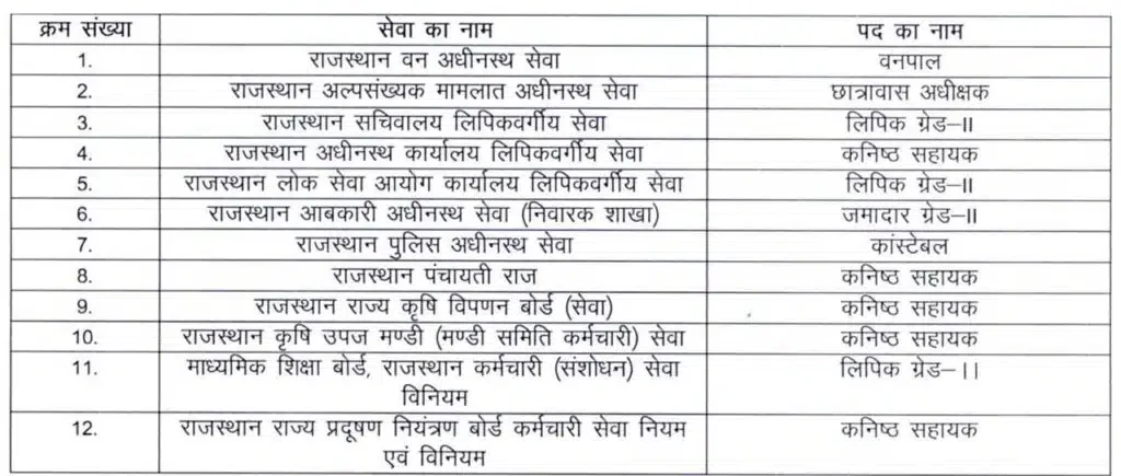 राजस्थान सीईटी 12th लेवल में भर्तिया